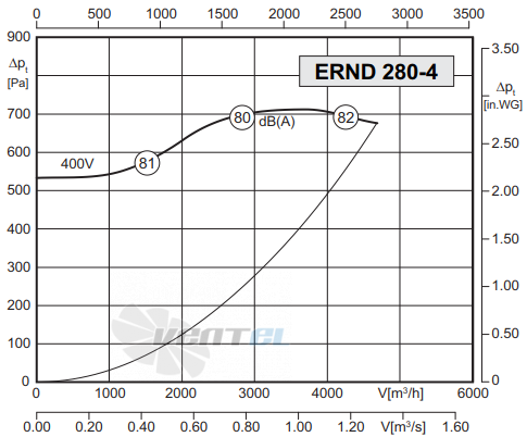 Rosenberg ERND 280-4 R - описание, технические характеристики, графики